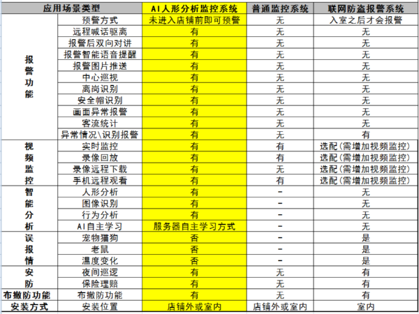 AI人形分析監控系統